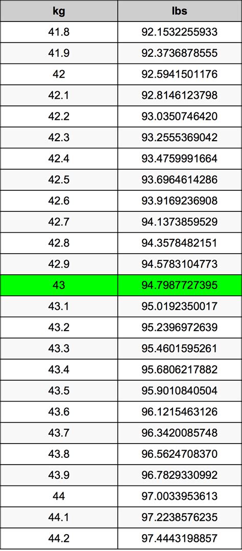 how many pounds is 43kg|43.5 kg in pounds.